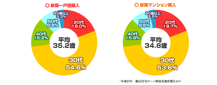 新築住宅を購入した年齢は？