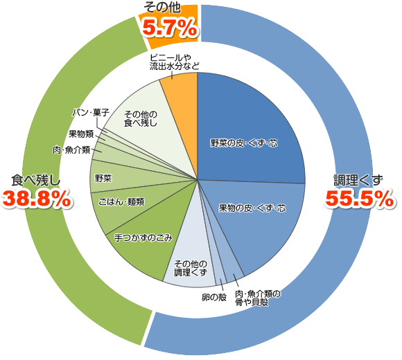 食べ残しの食品ごみが増加中！