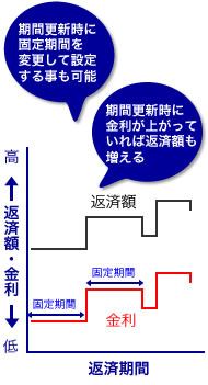 全期間固定型グラフ