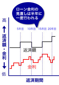 変動型グラフ