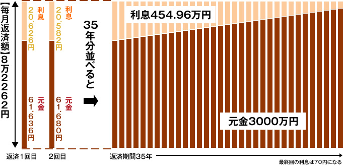 金利が低い為同じ返済額でも元金返済充当が多く利息の支払いが少なくて済む