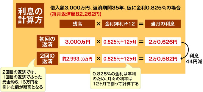 利息の計算法