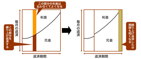 期間短縮型