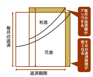 毎月の返済額を増やす条件変更