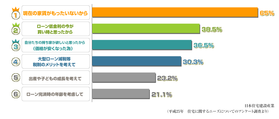 住宅購入の動機（上位回答｢複数回答有｣）