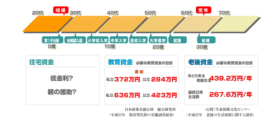 年齢が高くなるほど出費がかさむ